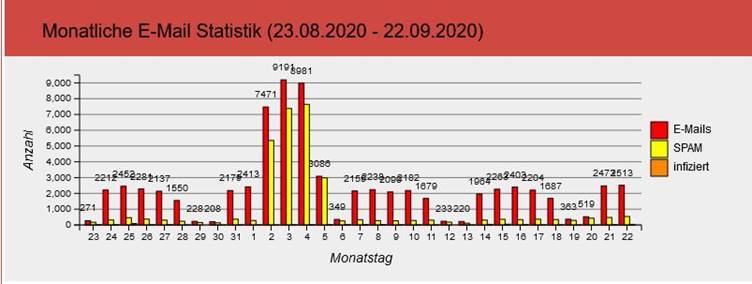 Ikarus Statistik